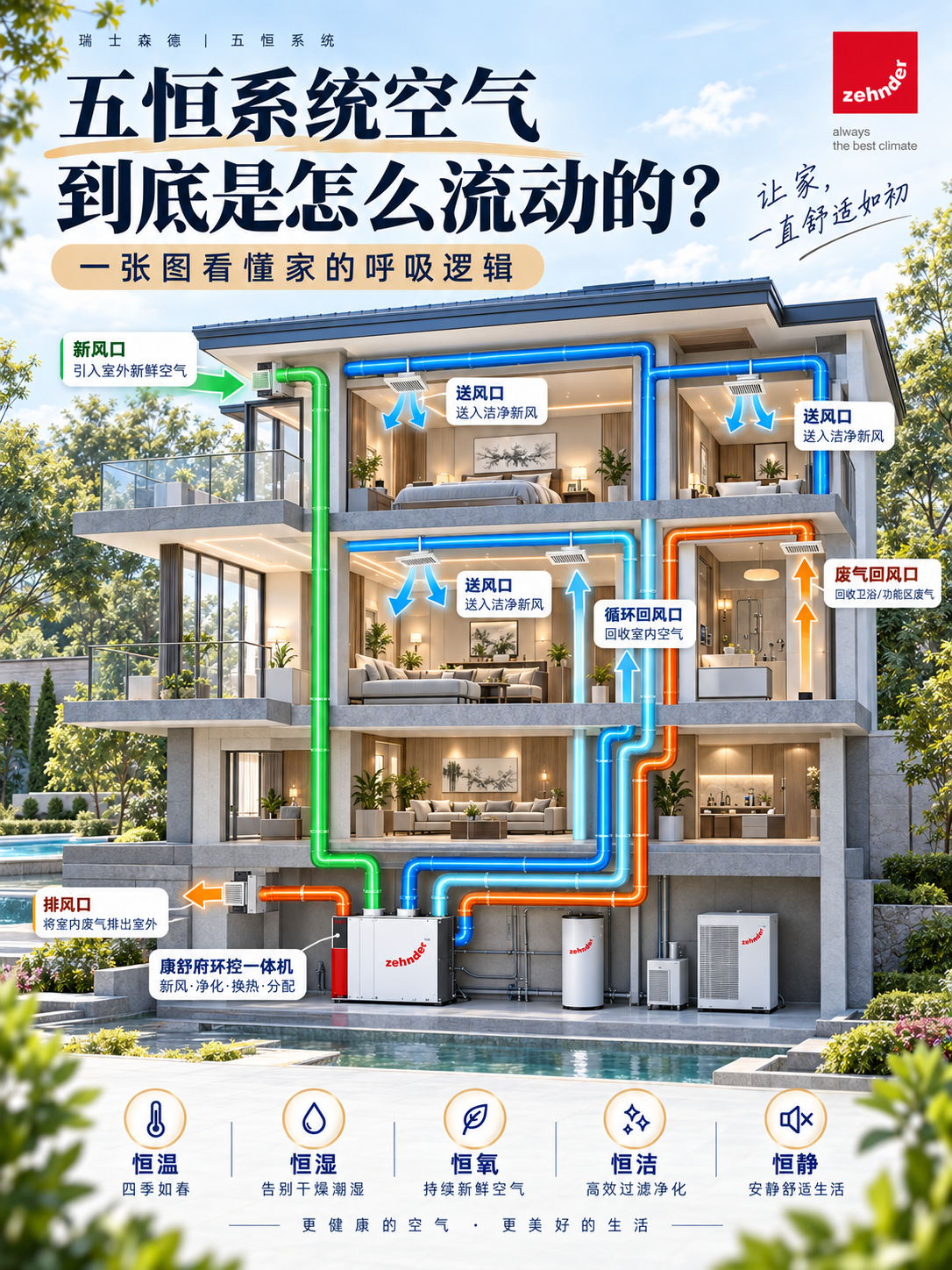 舒兰五恒系统空气到底是怎么流动的？